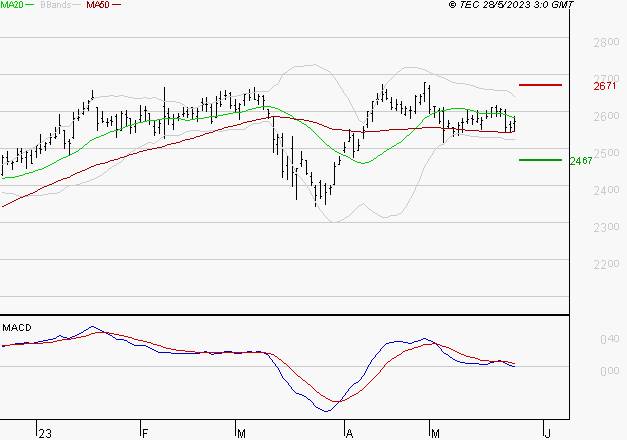 RUBIS : Une consolidation vers les supports est probable