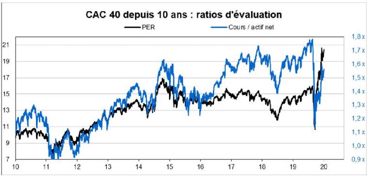Les ratios d'évaluation du CAC 40 depuis 10 ans. (source : Factset et Valquant Exerptyse)