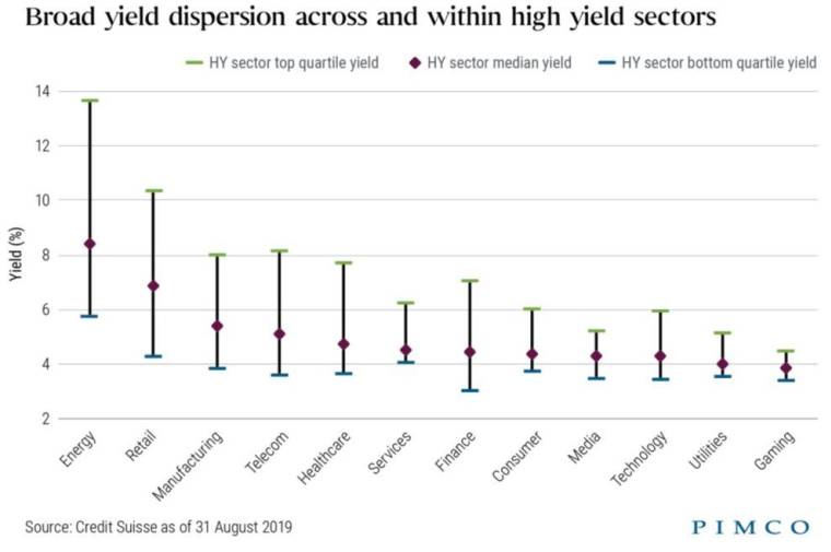 On constate une large dispersion des rendements entre et au sein des secteurs du haut rendement. (source Pimco, Credit Suisse)