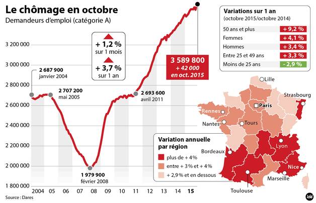 Le chômage en France en octobre 2015.