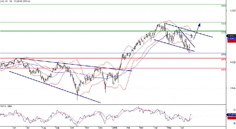 L'analyse technique du CAC 40. (© Trading Central)
