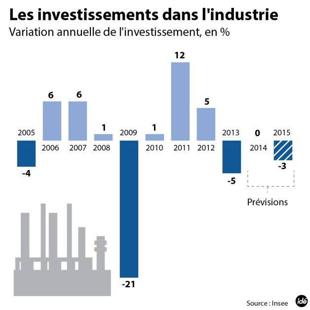Les industriels français anticipent une baisse de 3% de leurs investissements selon l'Insee.