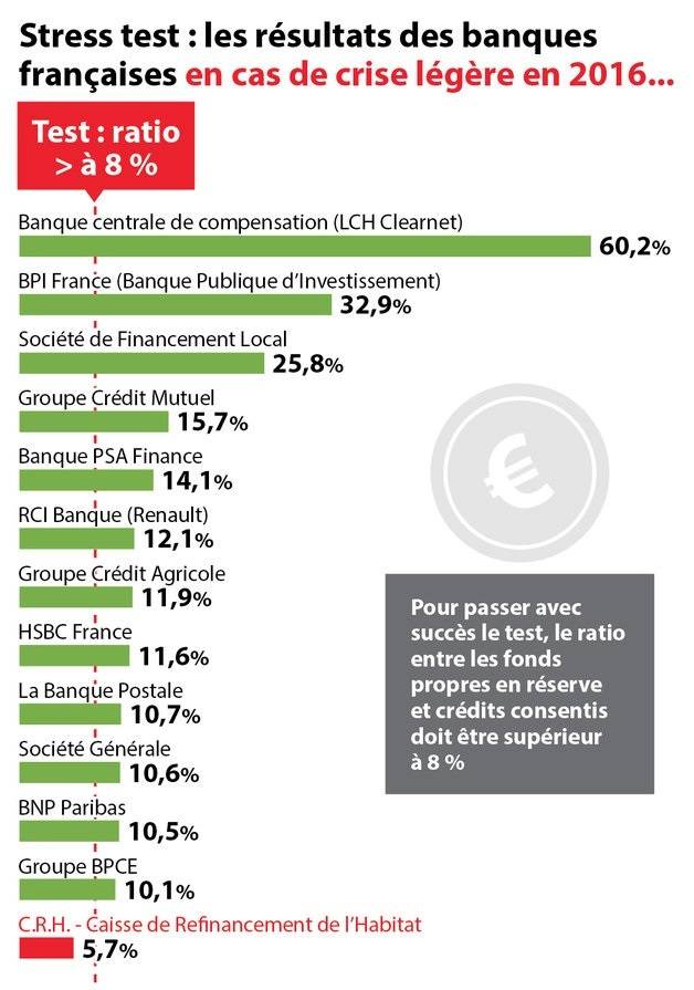 Sur 13 banques françaises, 12 ont passé un premier test avec succès.