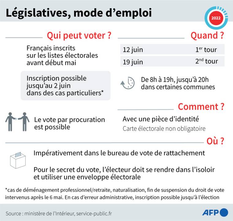 Modalités du vote aux élections législatives, calendrier et horaires du scrutin ( AFP /  )