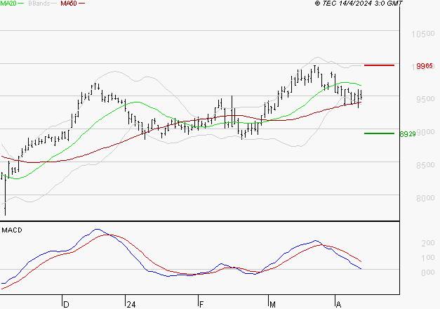 LEGRAND : Une consolidation vers les supports est probable