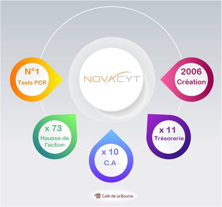 5 chiffres-clés du groupe Novacyt en infographie