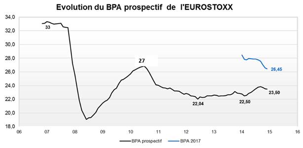 Evolution du bénéfice par action (BPA) prospectif sur les valeurs de l'indice européen Eurostoxx.