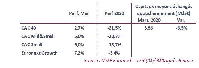 Performances des indices. (source : GreenSome Finance - Nyse Euronext)