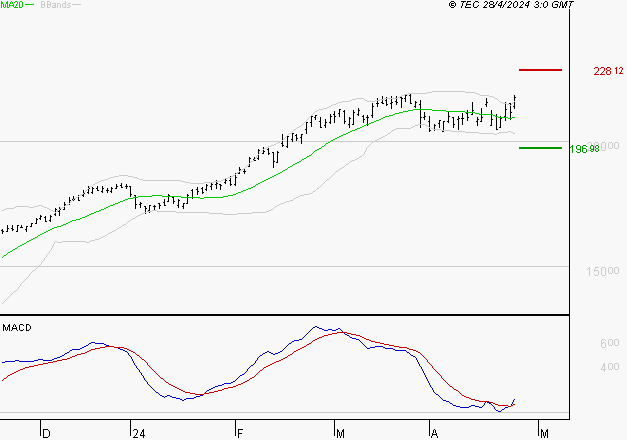 SCHNEIDER ELECTRIC SA : Les signaux haussiers sont intacts