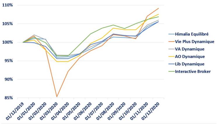 performance relative d’allocations d’actifs dynamiques sur différentes plateformes d’assurance vie. (source : Evariste Quant Research)