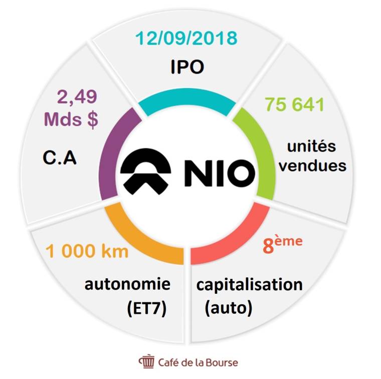 Infographie action Nio