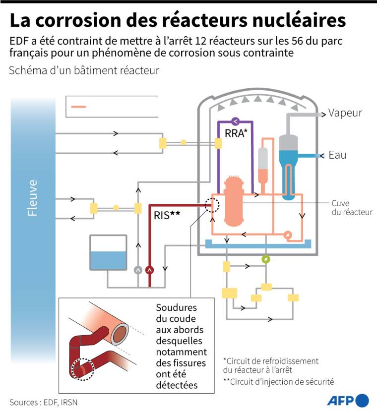 Schéma d'un bâtiment réacteur montrant le phénomène de corrosion qui affecte des réacteurs nucléaires ( AFP /  )