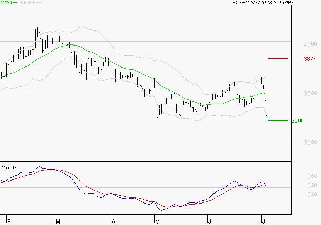 IMERYS : Une consolidation vers les supports est probable