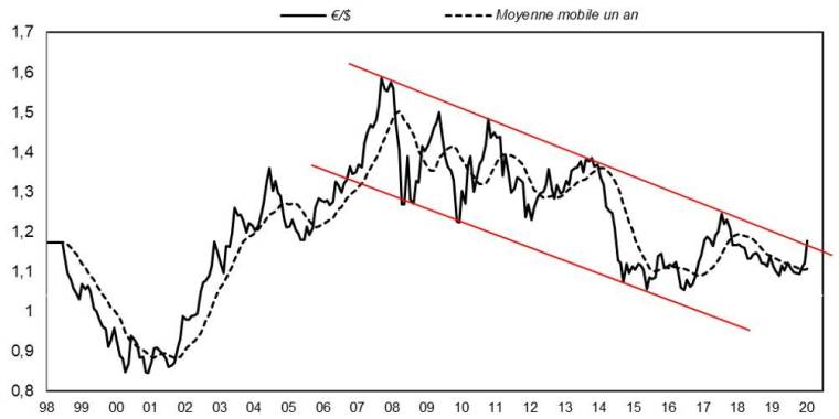 Evolution depuis 1998 de la parité euro / dollar et moyennes mobiles (source : Factset et VALQUANT EXPERTYSE)