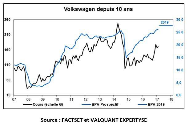 Evolution du cours de Volkswagen depuis dix ans