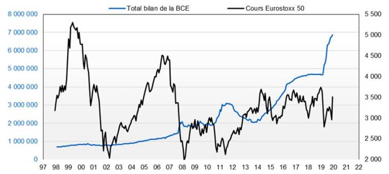 Evolution du total bilan de la BCE comparé au cours de l'indice Euro Stoxx. (crédit : Factset et Valquant Exertyse)
