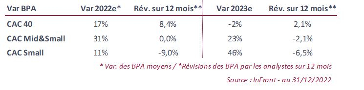 Source : InFront, au 31/12/2022