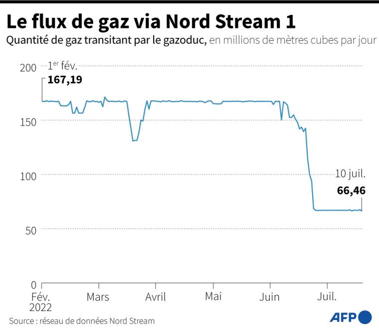 Graphique montrant le flux de gaz naturel de Nord Stream 1, en millions de mètres cubes par jour du 1er février au 10 juillet 2022 ( AFP /  )