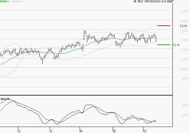 CREDIT AGRICOLE : Une consolidation vers les supports est probable