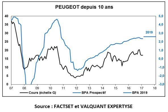 Evolution du cours de Bourse de Peugeot.