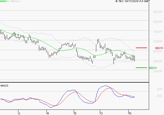 LVMH : Sous les résistances, une consolidation est probable