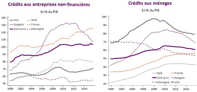 Evolution du crédit aux entreprises et aux ménages en zone euro sur les 15 dernières années. Source : RF Research, BRI, Macrobond.