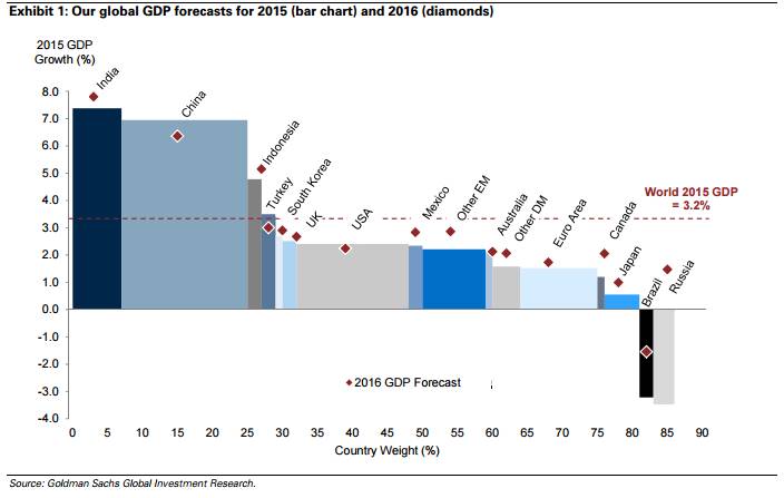 Les prévisions de croissance de Goldman Sachs en 2015 (bar charts) et en 2016 (diamants rouges)