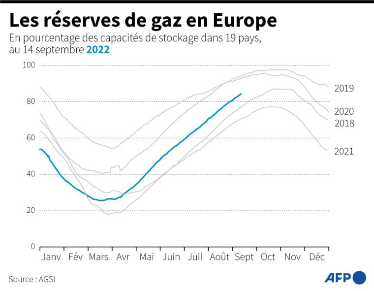 Graphique montrant l'évolution des réserves de gaz en Europe depuis 2018, au 14 septembre ( AFP /  )