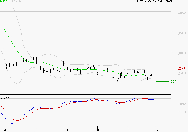 STMICROELECTRONICS : Sous les résistances, une consolidation est probable