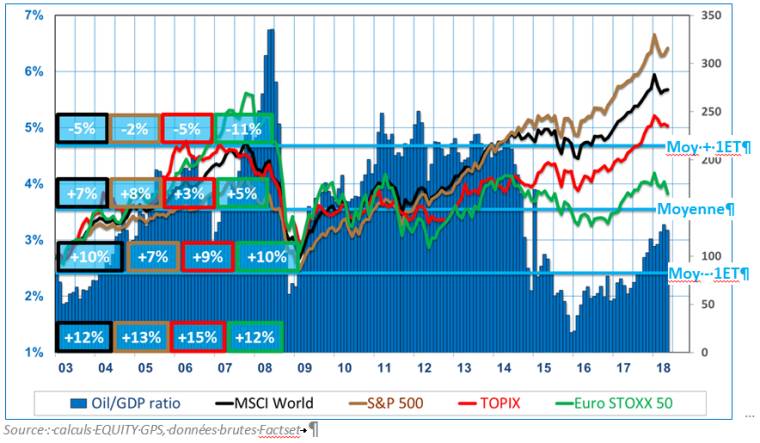 Evolution du ratio Pétrole/PNB mondial et indices boursiers depuis 2003