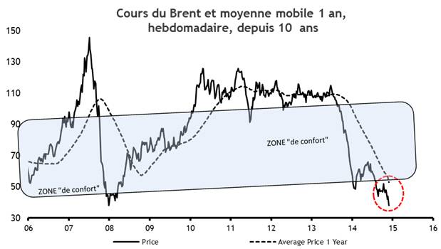 Cours du baril de Brent depuis 10 ans. Source : Factset et Valquant.