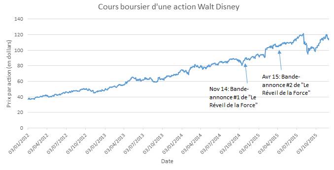 Cours de bourse de l'action Walt Disney depuis janvier 2012.