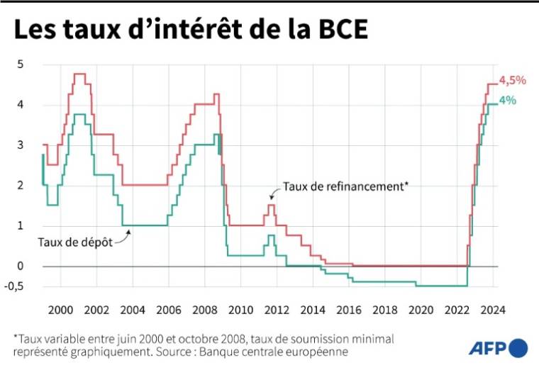 Graphique montrant l'évolution des taux de refinancement et de dépôt de la Banque centrale européenne depuis 1999 ( AFP / Bertille LAGORCE )