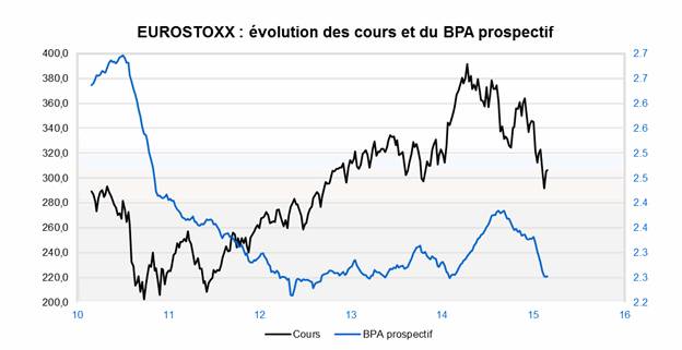 Eurostoxx : évolution des cours et du bénéfice par action prospectif. Source : Factset et Valquant.