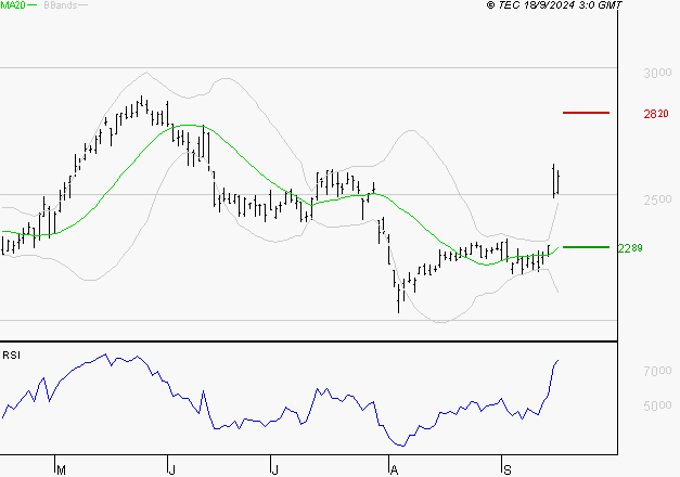 REXEL : Risque de correction sous les résistances