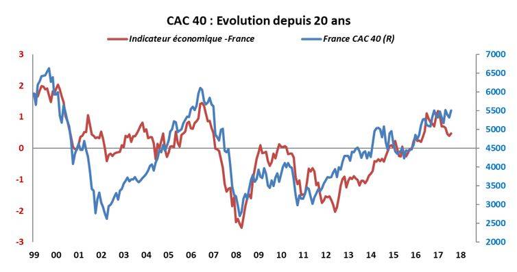 Evolution du CAC 40 depuis 20 ans comparé à un indicateur économique français. (source : Factset Valquant Expertyse)