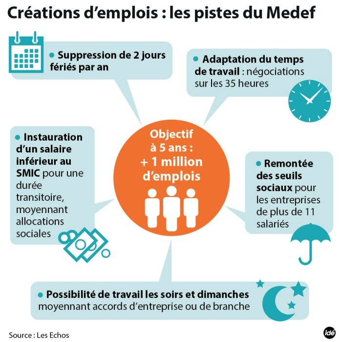 Les pistes du Medef pour créer 1 million d'emplois au cours des cinq prochaines années.
