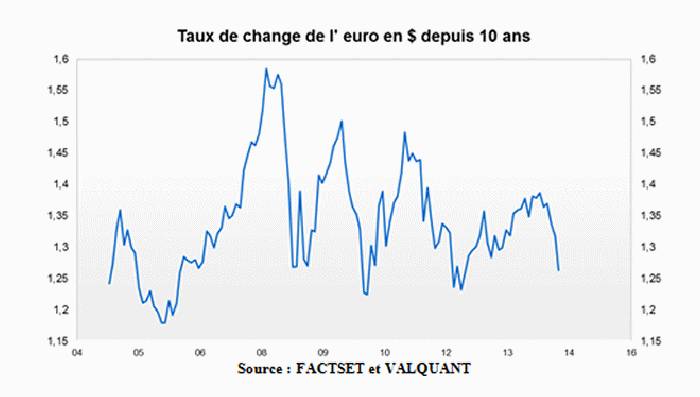 Taux de change de l'euro en dollar depuis 10 ans