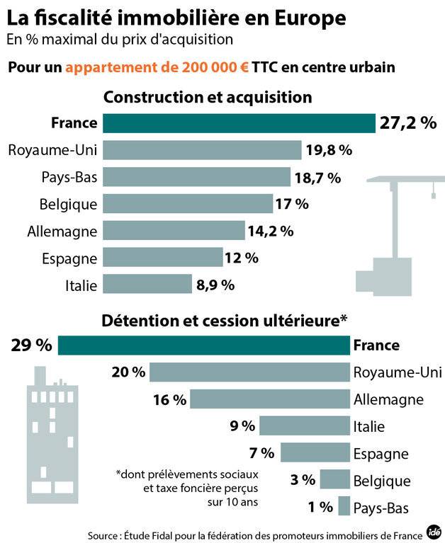 Dans plusieurs sous-domaines, la fiscalité française sur l'immobilier est la plus élevée des pays de l'échantillon comparatif.