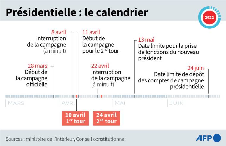Principales dates en vue de l'élection présidentielle qui aura lieu les 10 et 24 avril prochains ( AFP /  )