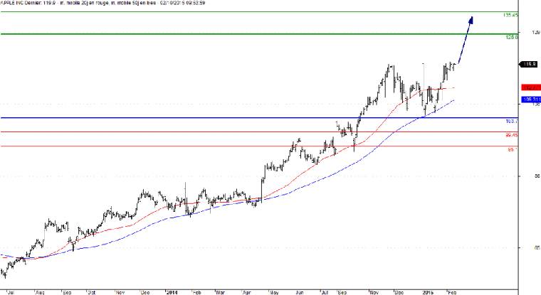 L'analyse technique d'Apple. (© Trading Central)
