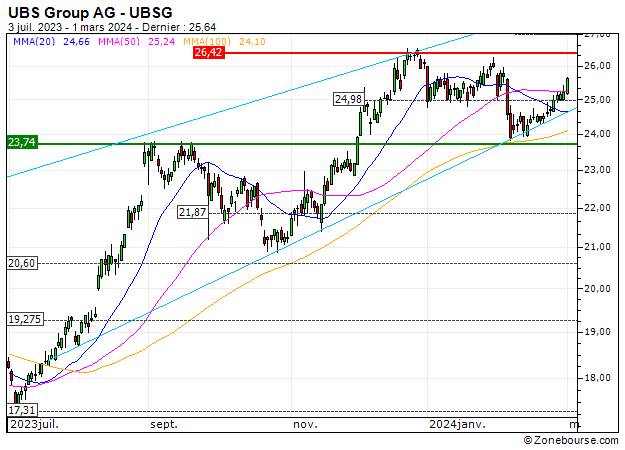 UBS Group AG : Sortie du turbo CALL 1T66S (+9.77%) (1T66S)