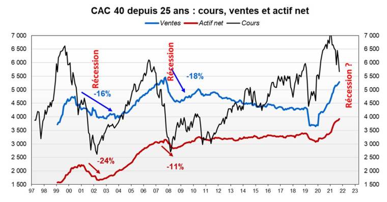 CAC 40 depuis 25 ans : cours, ventes, et actif net. (source : Facstet et Valquant Expertyse)