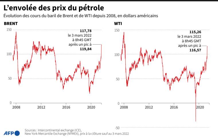 Evolution du prix du baril de Brent et du WTI depuis 2008. ( AFP /  )