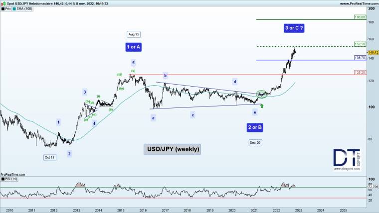 USD/JPY (weekly)