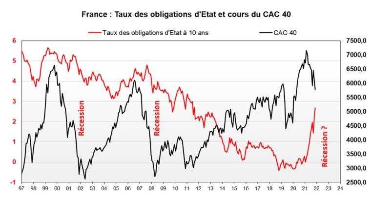 France : taux des obligations d'Etat et cours du CAC 40. (source : Facstet et Valquant Expertyse)