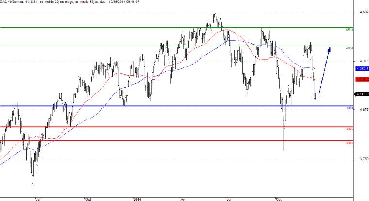L'analyse technique du CAC 40. (© Trading Central)