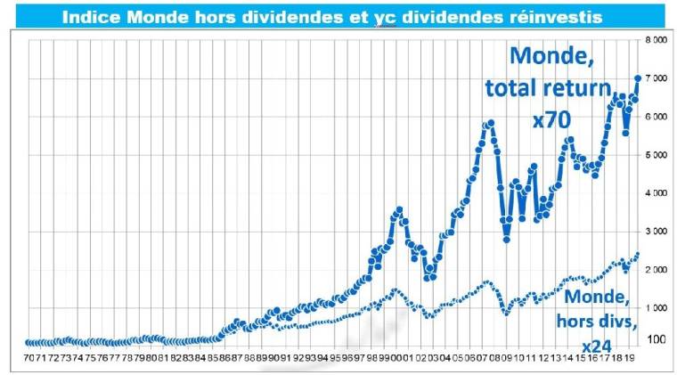Source : Factset. Indices MSCI World total return, et MSCI World hors dividendes, en base 100