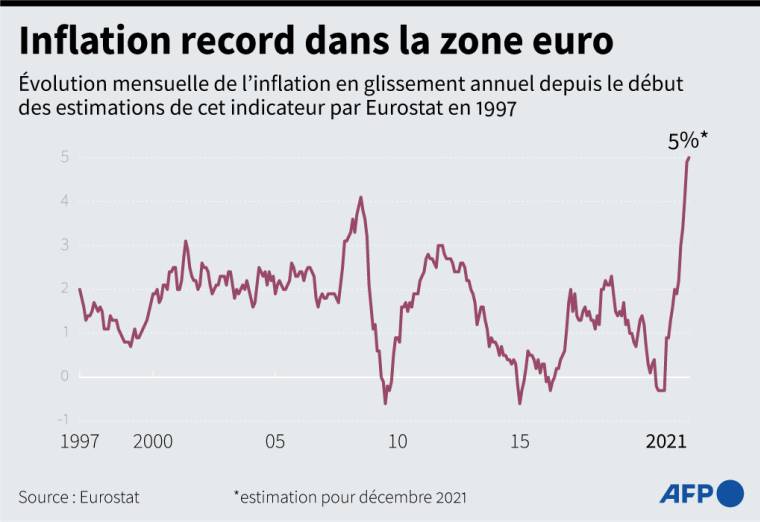 Graphique montrant l'évolution de l'inflation dans la zone euro depuis le début des estimations de cet indicateur par Eurostat, en 1997 ( AFP /  )