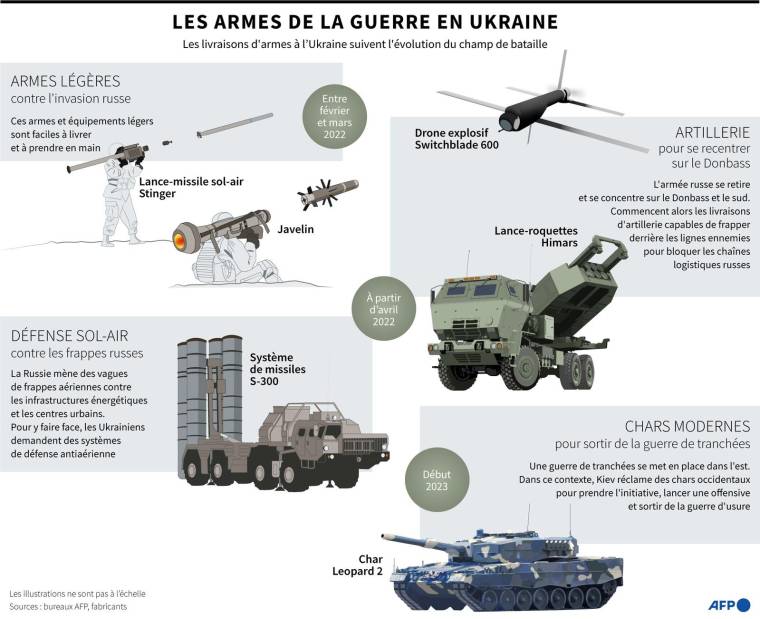 Sélection d'armes de l'arsenal utilisé dans le conflit entre l'Ukraine et la Russie ( AFP /  )